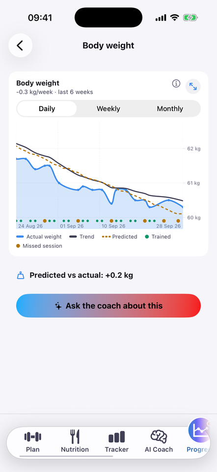 Strathlon's Body weight chart: your weight against the line predicted from your tracked calorie deficit, the predicted-versus-actual gap, and Ask the coach about this