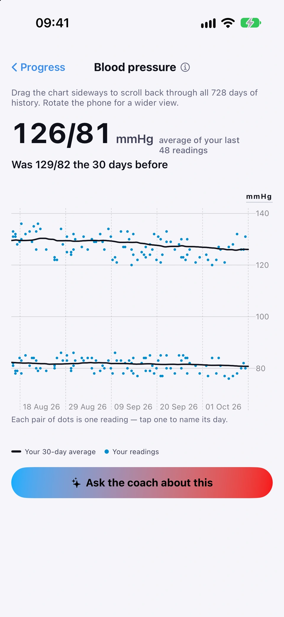 The Blood pressure chart: 126/81 mmHg, the average of your last 48 readings, Was 129/82 the 30 days before, then two years of readings drawn as pairs of dots with the two 30-day average lines, the note that each pair of dots is one reading and a tap names its day, the legend, and Ask the coach about this.