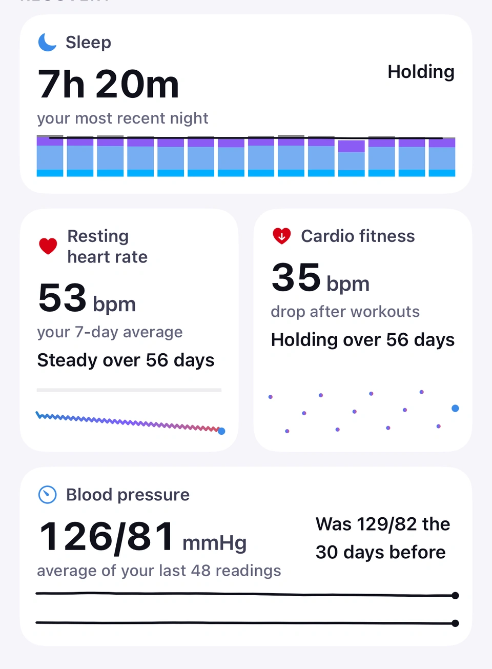 The RECOVERY section of the Progress tab: Sleep, Resting heart rate and Cardio fitness tiles, then the Blood pressure tile reading 126/81 mmHg, the average of your last 48 readings, Was 129/82 the 30 days before, with its two average lines.