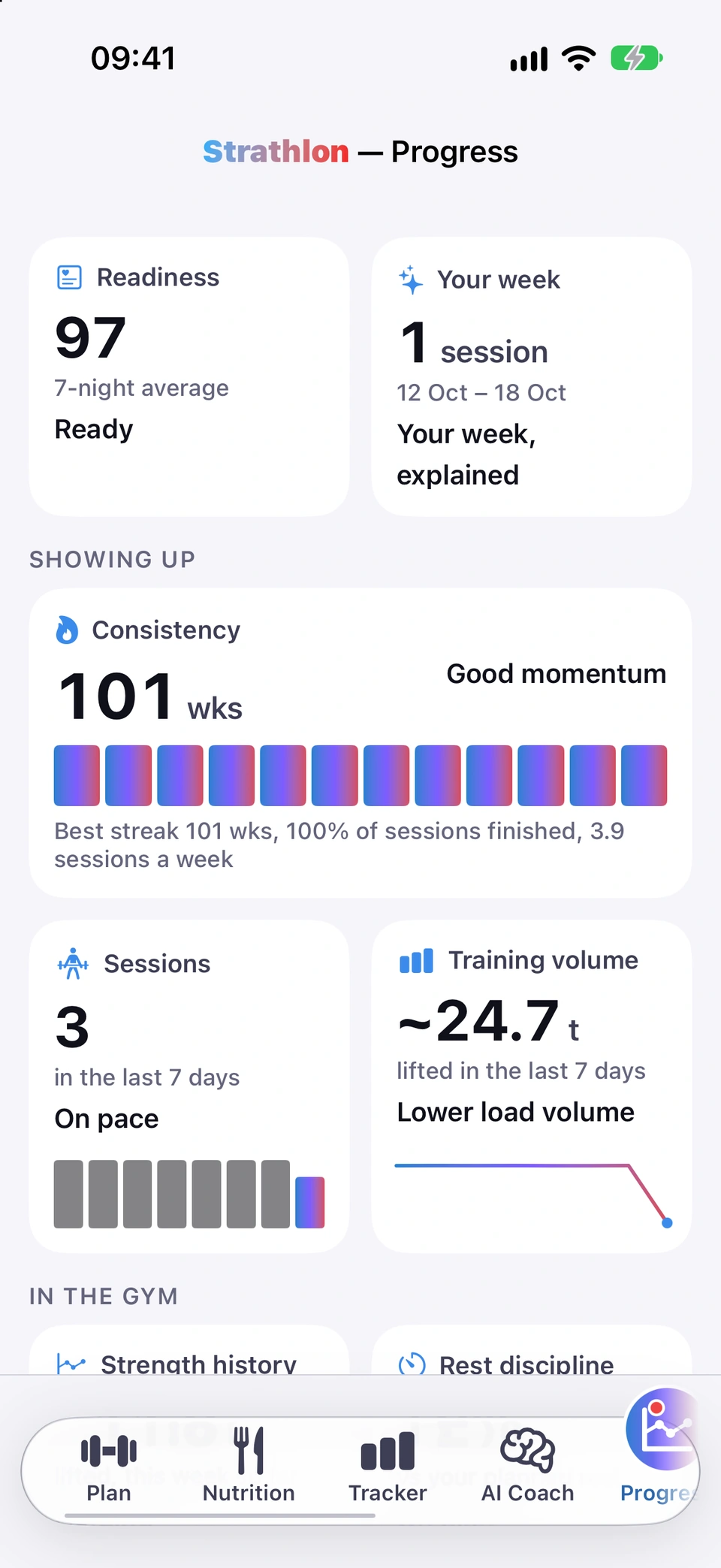 The top of the Progress tab: Readiness 97, the Your week tile showing 1 session for 12 to 18 October, then SHOWING UP with Consistency at 101 weeks with its best streak, the share of sessions finished and sessions a week under the blocks, Sessions 3 in the last 7 days and Training volume, and IN THE GYM below.