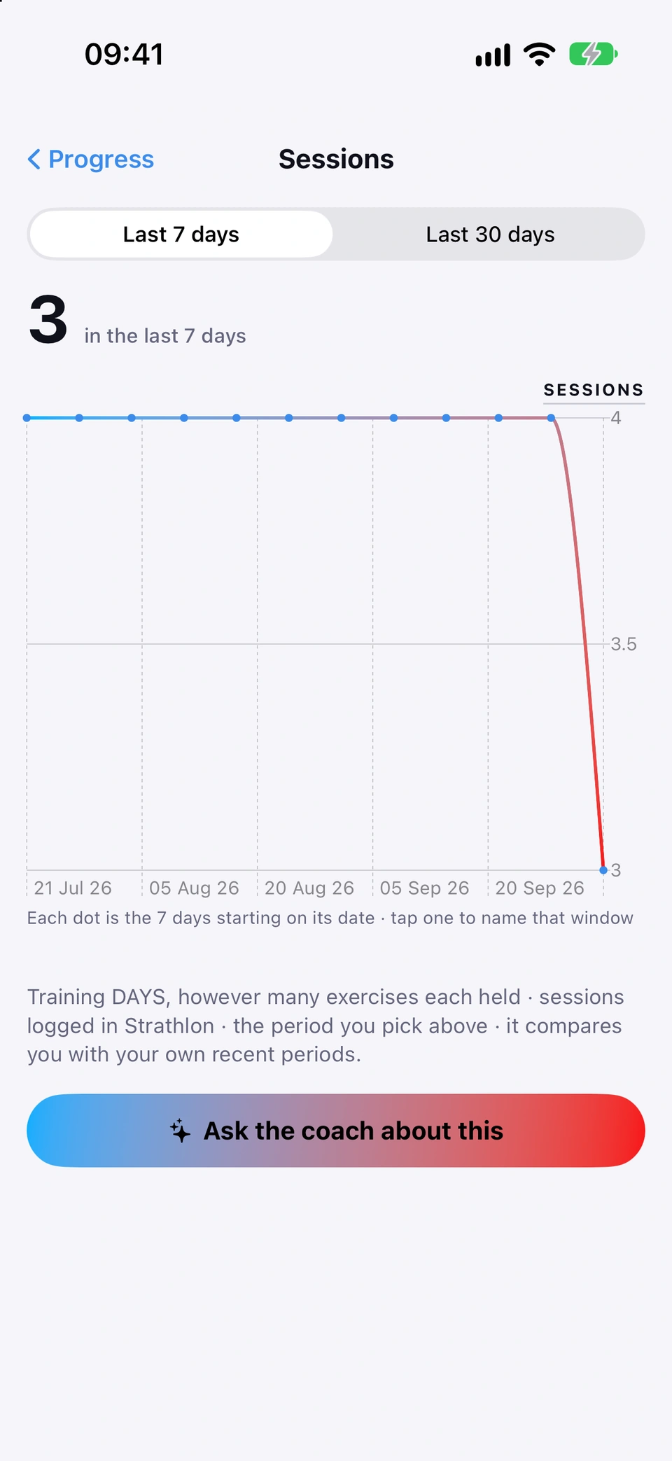The Sessions chart opened from its tile, with the Last 7 days and Last 30 days switch, 3 in the last 7 days, each dot a 7-day window you can tap, an explanation of what counts, and Ask the coach about this.