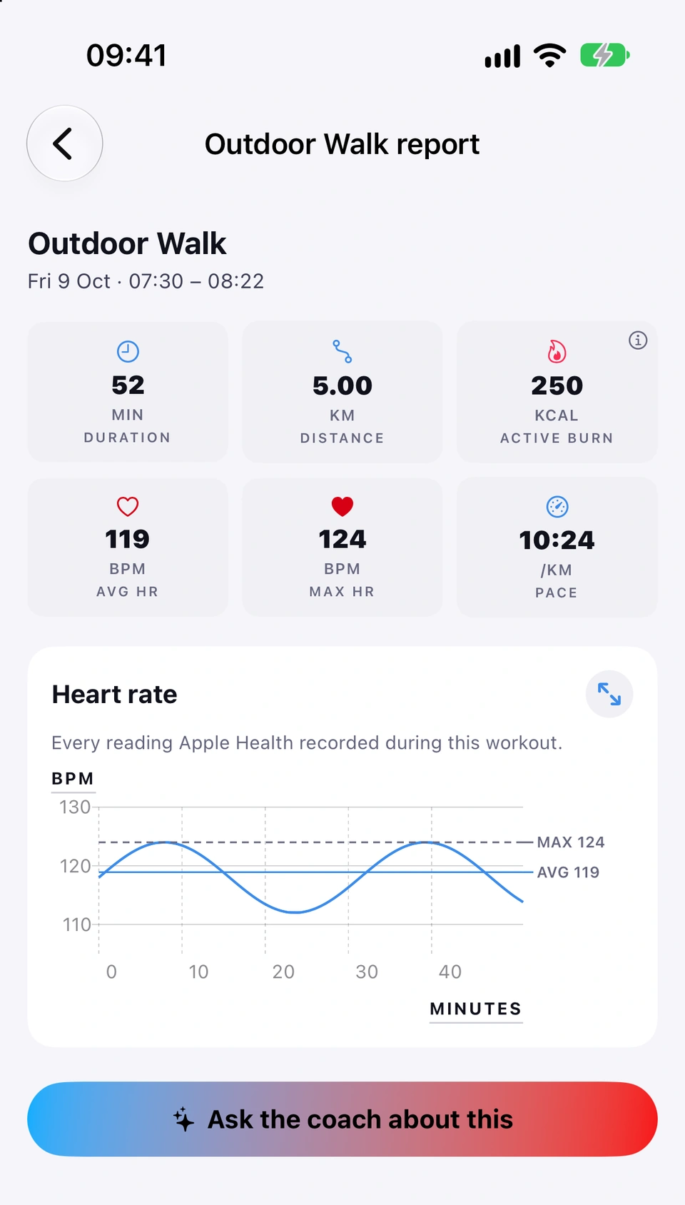An Outdoor Walk report for Friday 9 October, 07:30 to 08:22: 52 minutes, 5.00 km, active burn with its info button, average heart rate 119 and maximum 124 bpm, pace 10:24 per km, then the heart-rate chart with its average and maximum lines and the Ask the coach about this button.
