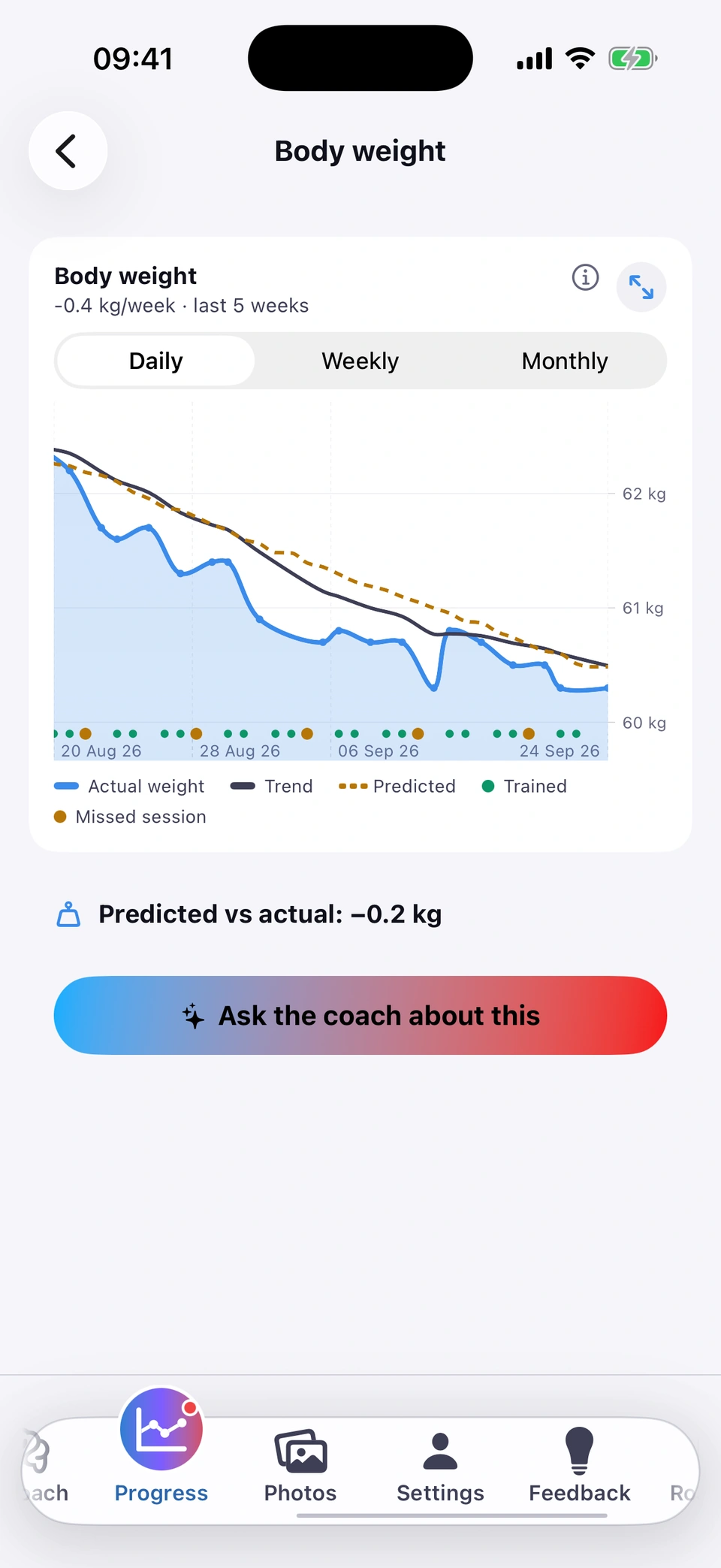 Strathlon Body weight chart, daily view: minus 0.4 kg a week over the last 5 weeks; actual weight, trend and predicted lines from 20 August to 24 September with trained and missed-session markers; predicted versus actual minus 0.2 kg; Ask the coach about this.